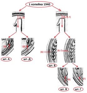 1 копейка 1940 года. Реверс А, Б, В, Г, Д.